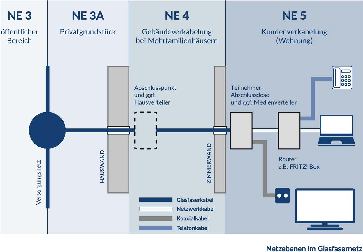 Grafik Netzebenen im Glasfasernetz